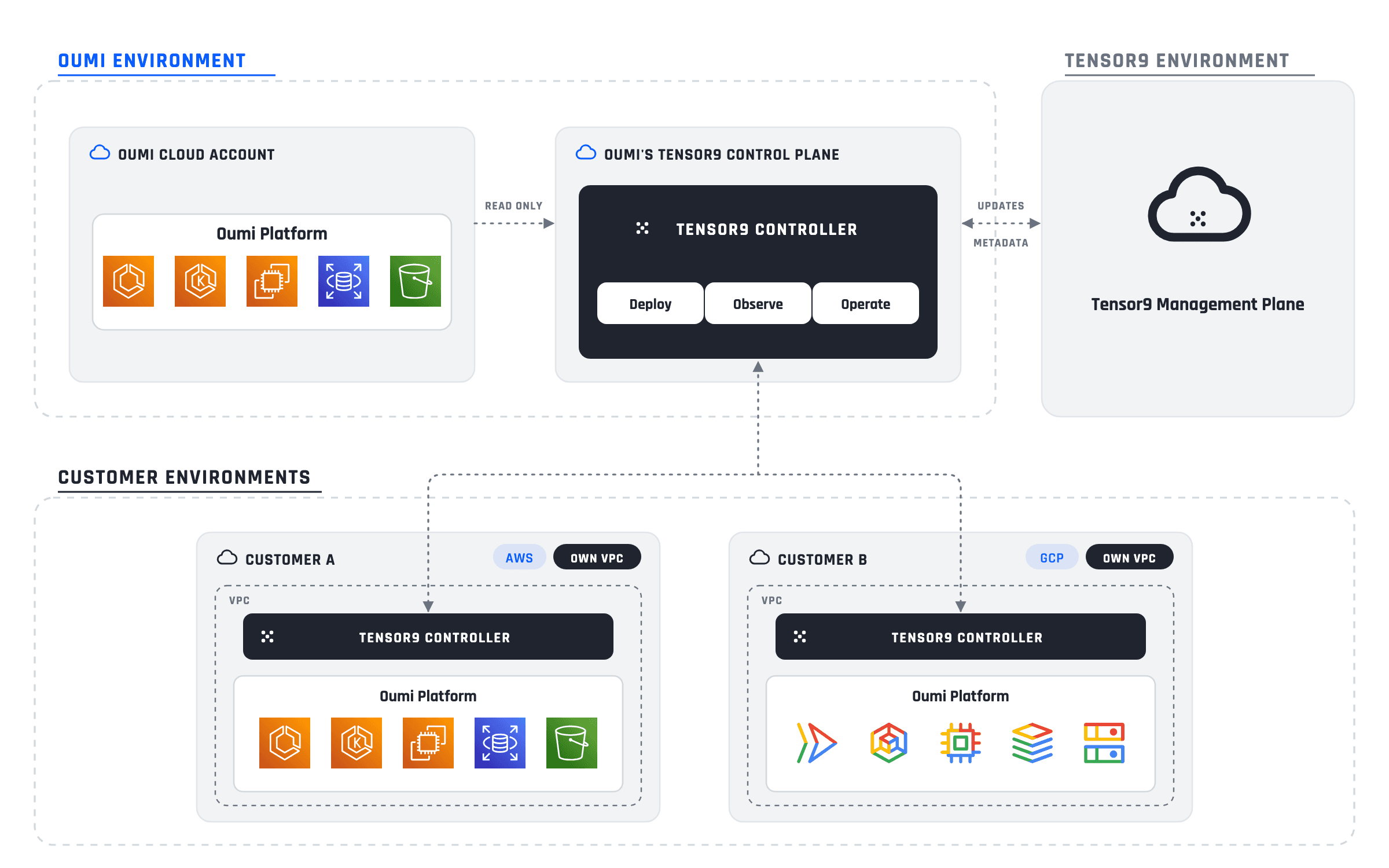 Oumi's Tensor9 controller connects to controllers inside separate customer VPCs on AWS and Google Cloud, each running its own Oumi Platform. Tensor9's management plane exchanges updates and metadata with Oumi's controller.