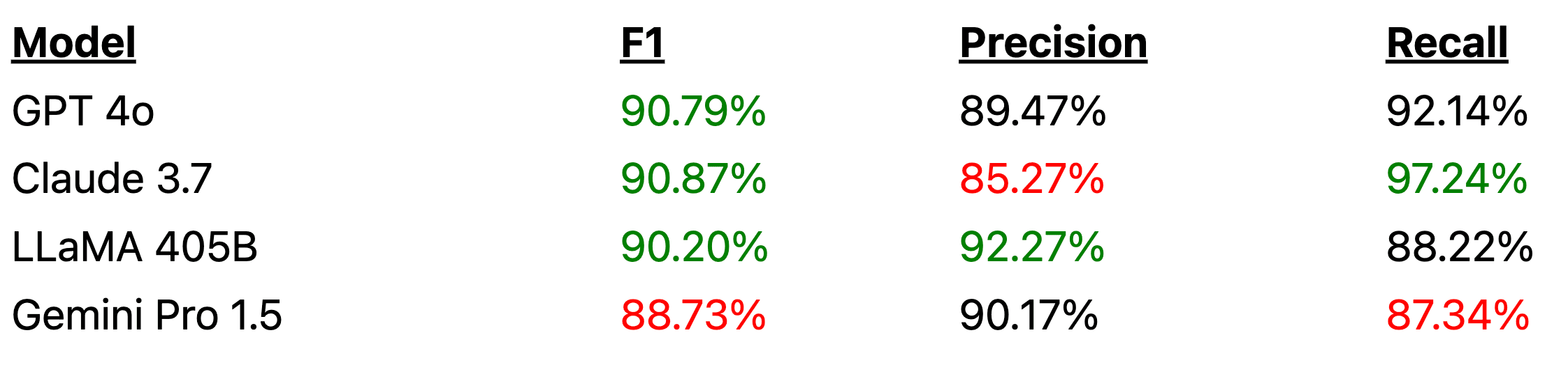 Table comparing four models as hallucination classifiers. GPT-4o scores 90.79% F1, 89.47% precision, 92.14% recall; Claude 3.7 scores 90.87% F1, 85.27% precision, 97.24% recall; LLaMA 405B scores 90.20% F1, 92.27% precision, 88.22% recall; Gemini Pro 1.5 scores 88.73% F1, 90.17% precision, 87.34% recall.