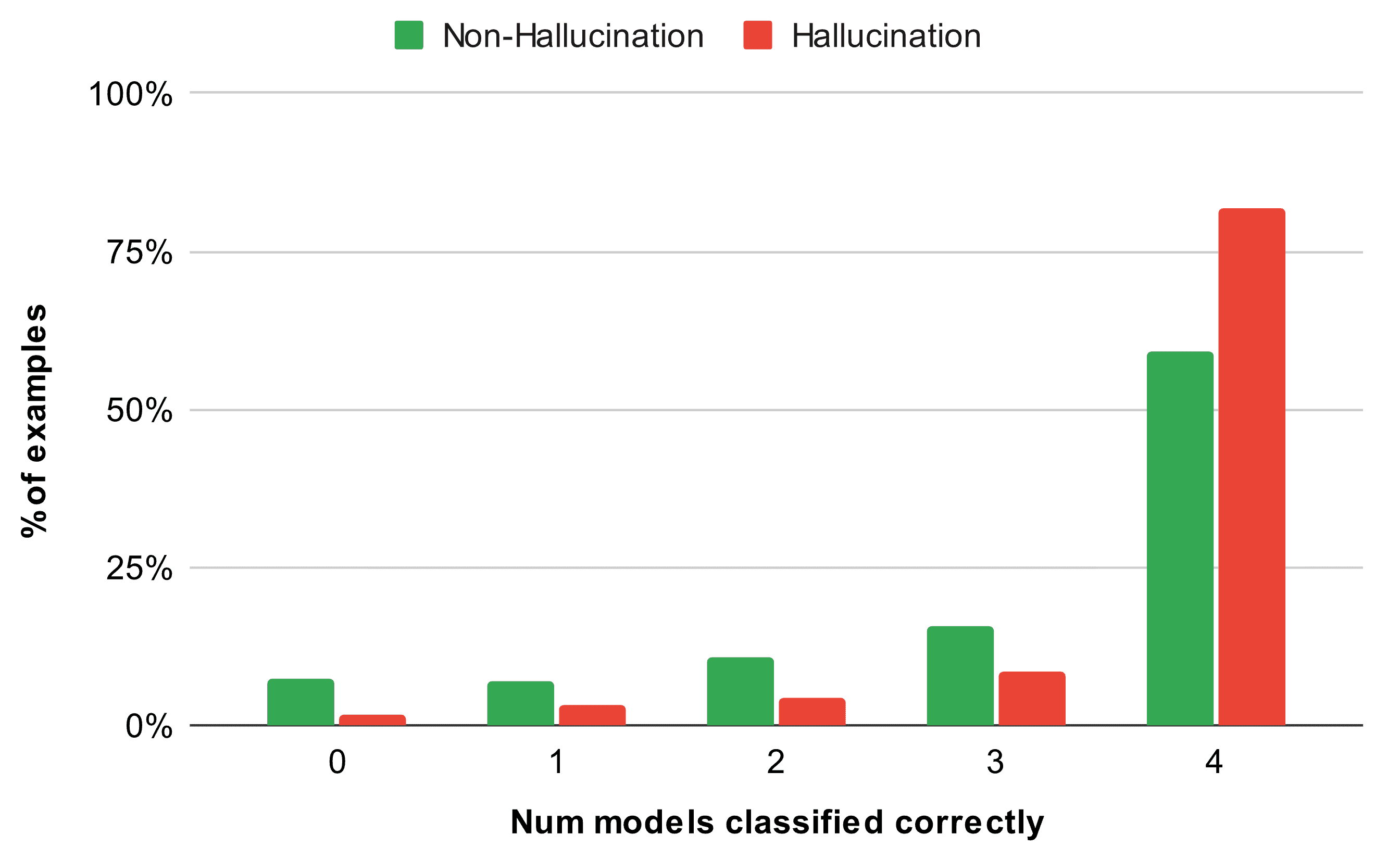 Bar chart of how many of the four models classified each example correctly, split by label. Agreement is highest at the right-hand end: roughly 82% of hallucination examples and 59% of non-hallucination examples were classified correctly by all four models, with much smaller shares at zero through three models.