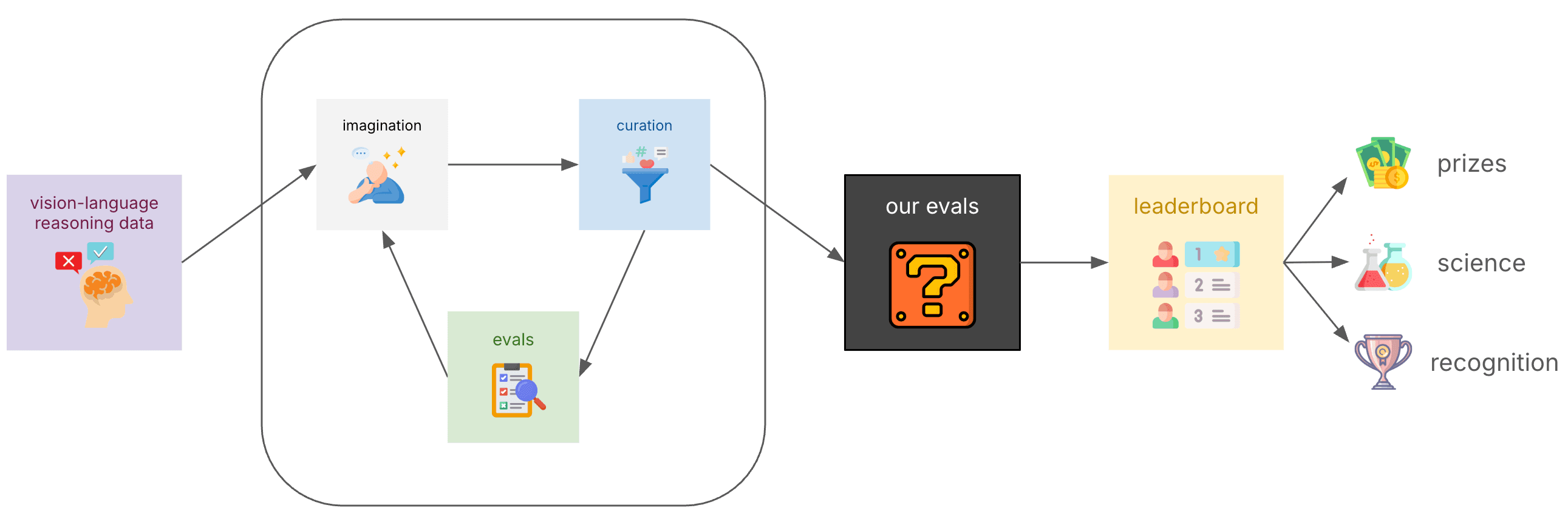 Diagram of the DCVLR competition flow. Vision-language reasoning data feeds a loop of imagination, curation and evaluation; the curated result is scored against the competition held-out evaluations, ranked on a leaderboard, and leads to prizes, scientific contribution and recognition.