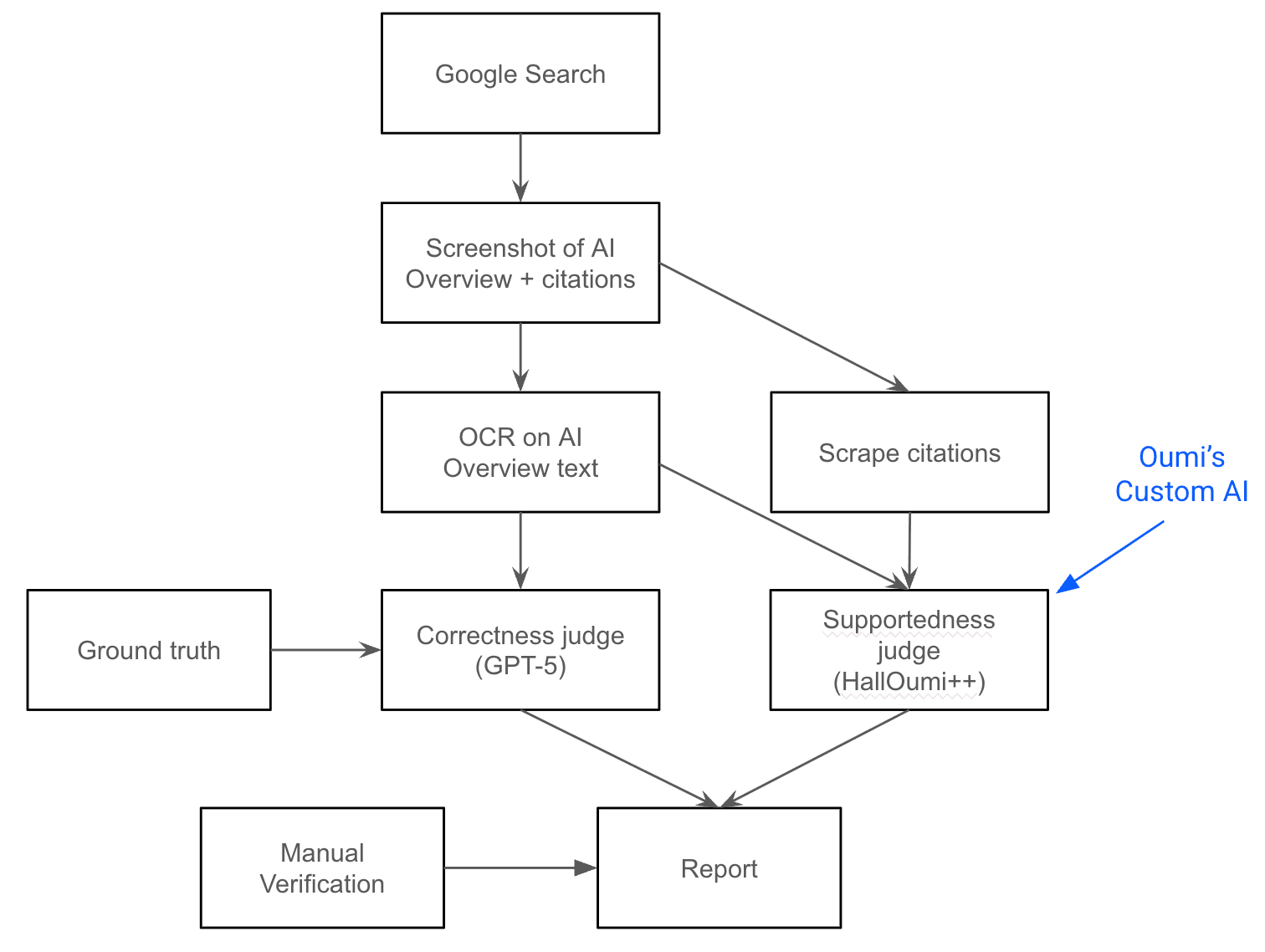 Flowchart of the experiment pipeline: Google Search, screenshot of the AI Overview and citations, OCR of the text and scraping of citations, a GPT-5 correctness judge using ground truth, an Oumi custom AI supportedness judge (HallOumi++), and manual verification feeding a final report.