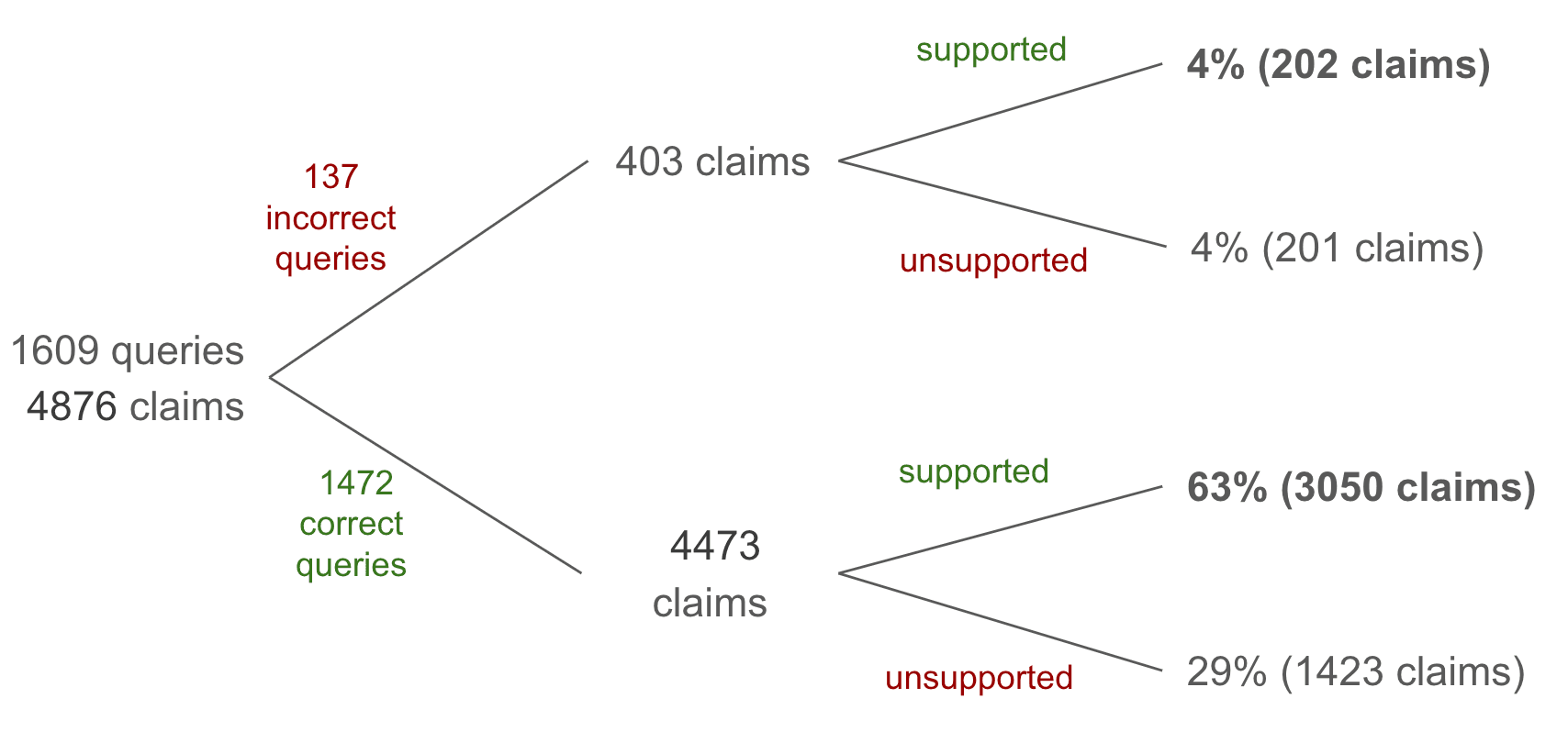 Tree diagram of 4,876 claims across 1,609 queries: 63% of claims in correct overviews were supported by sources and 29% unsupported; in incorrect overviews, 4% were supported and 4% unsupported.