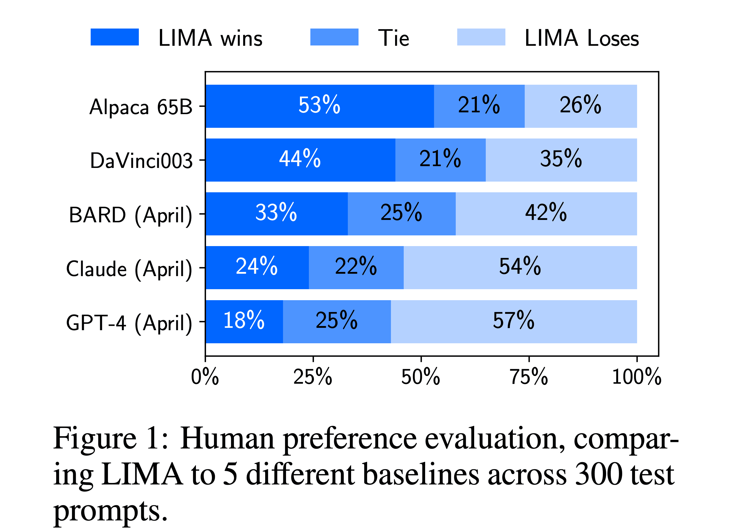 Stacked bar chart of human preference evaluation comparing LIMA to five baselines across 300 test prompts. LIMA wins 53% against Alpaca 65B, 44% against DaVinci003, 33% against BARD, 24% against Claude and 18% against GPT-4.