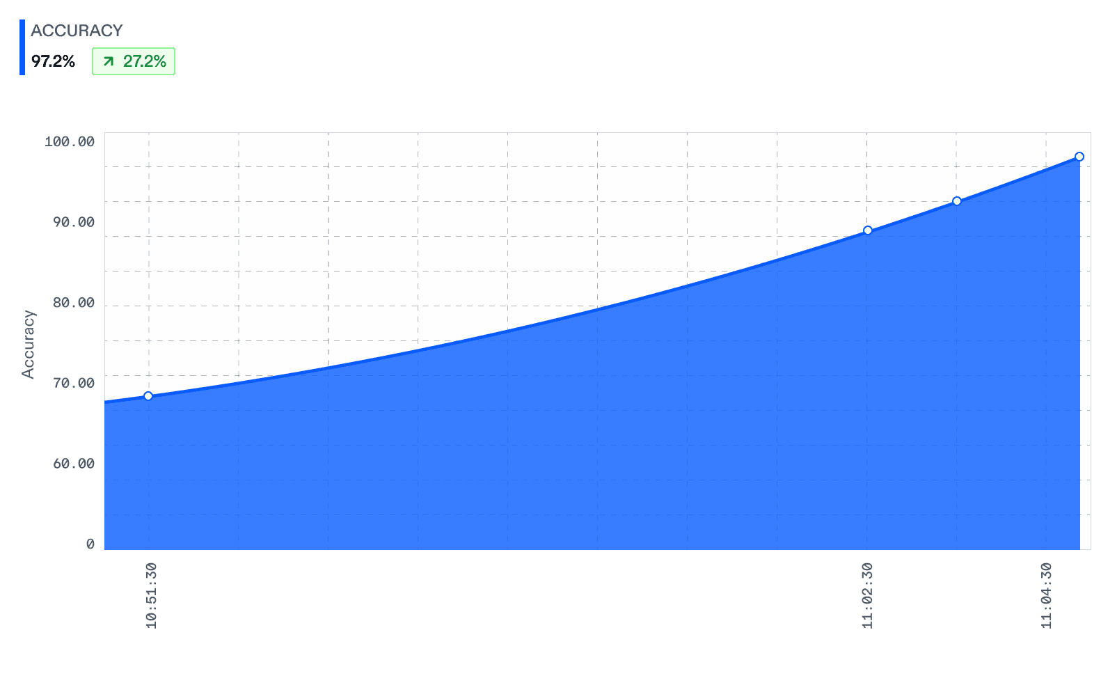 Accuracy line chart: custom Oumi model reaches 97.2% (+27.2% vs frontier baseline)