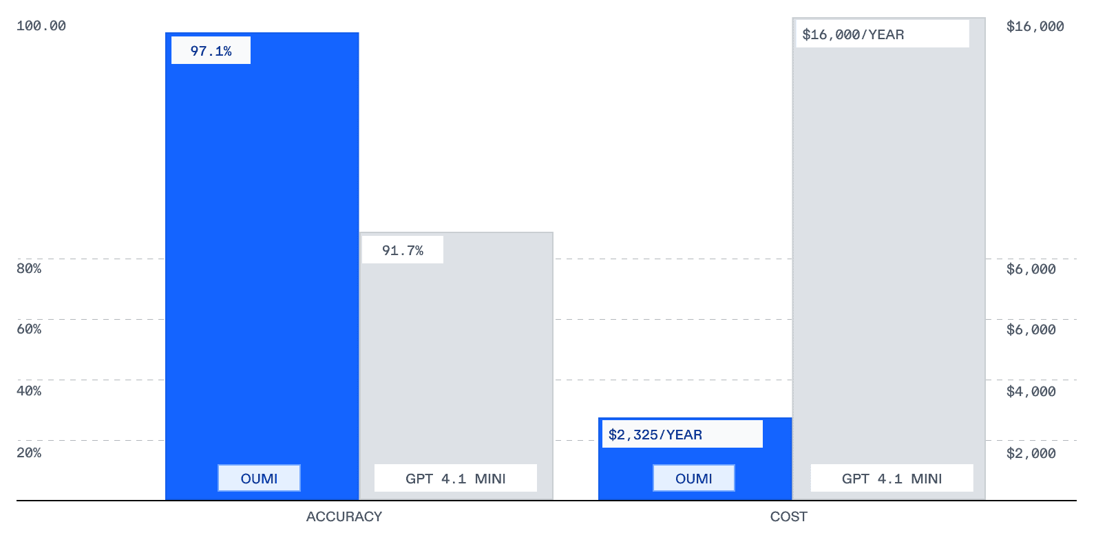 Bar chart: Oumi 97.1% accuracy at $2,325/year vs GPT-4.1 mini 91.7% at $16,000/year