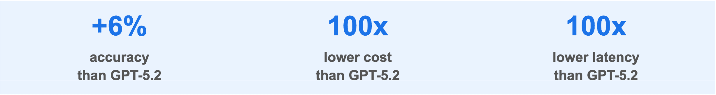 Headline results for DMG: 6% better accuracy, 100x lower cost, and 100x lower latency than GPT-5.2.