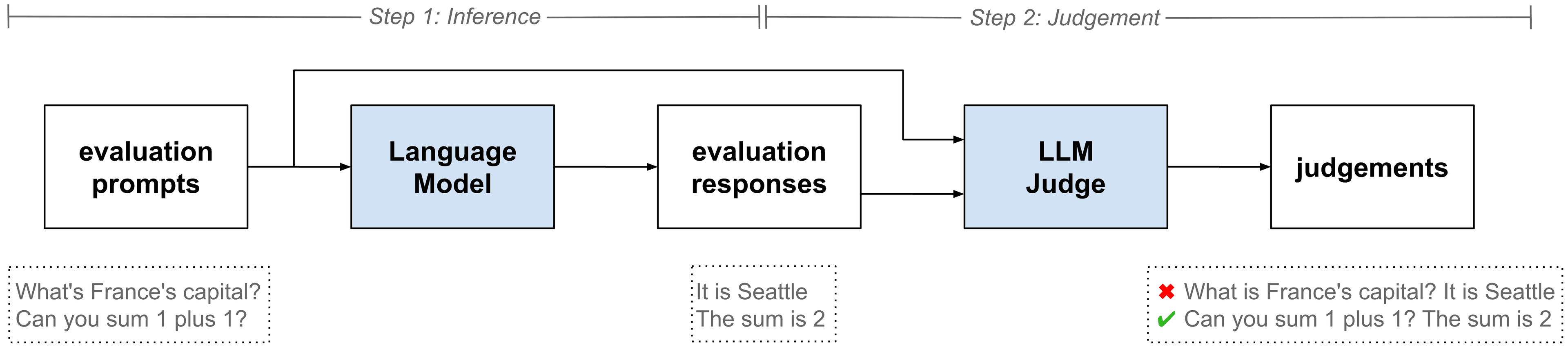 LLM-as-a-Judge workflow