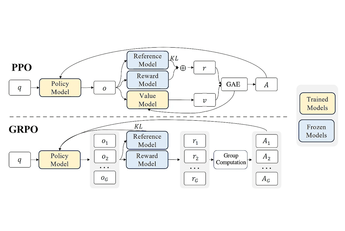 Run GRPO Training in Oumi Using the trl and verl Libraries