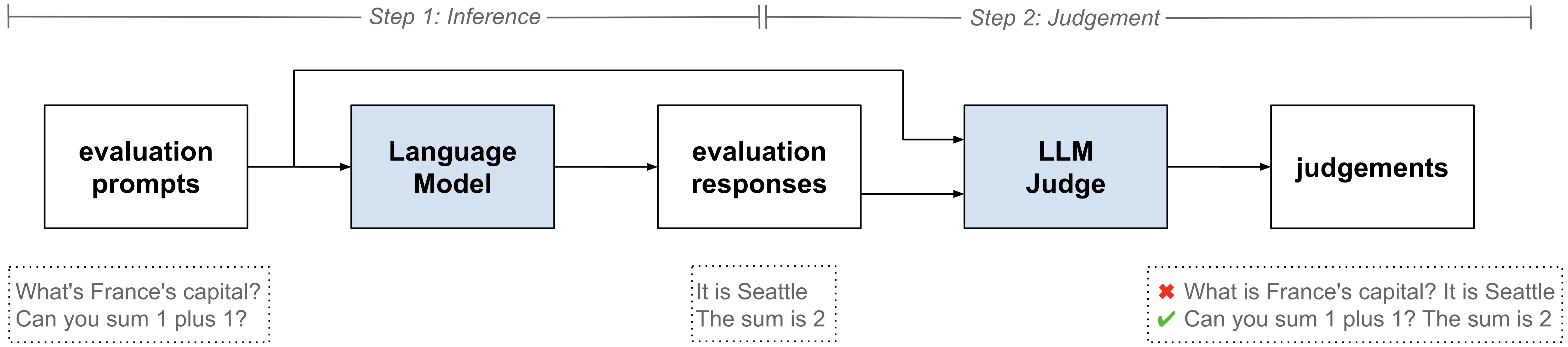 LLM-as-a-Judge workflow